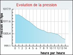 Evolution de la pression de la ville D'Huison-Longueville